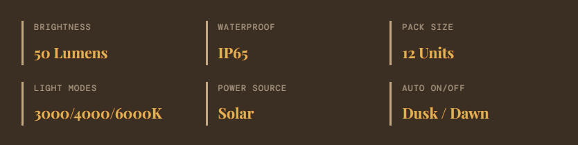 Product specification list including brightness (50 lumens), light modes (3000/4000/6000K), waterproof rating IP65, solar power source, pack size (12 units), and auto on/off at dusk/dawn.
