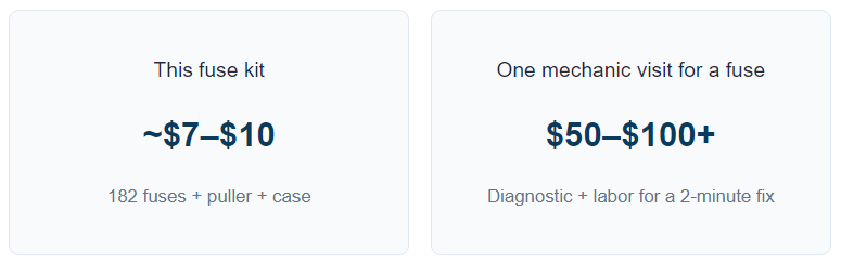 Cost comparison graphic between a DIY fuse kit and a mechanic visit